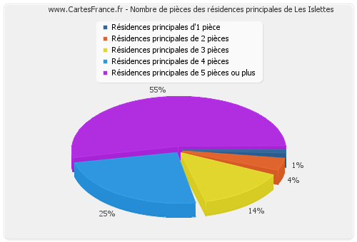 Nombre de pièces des résidences principales de Les Islettes